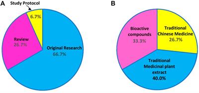 Editorial: Medicinal Plants in the Treatment of Myocardial Injury and Vascular Diseases